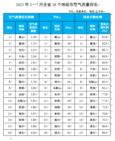 看看谁优秀！安徽省生态环境厅通报2023年7月和1—7月全省环境空气质量状况