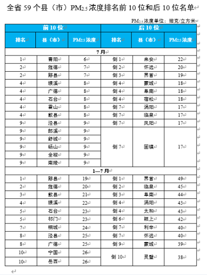 看看谁优秀！安徽省生态环境厅通报2023年7月和1—7月全省环境空气质量状况