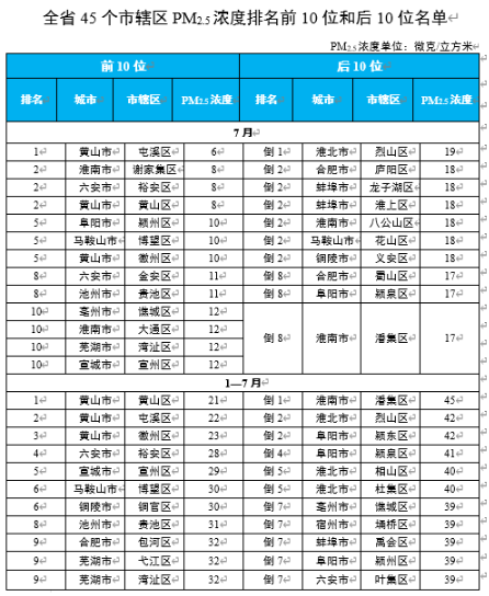 看看谁优秀！安徽省生态环境厅通报2023年7月和1—7月全省环境空气质量状况