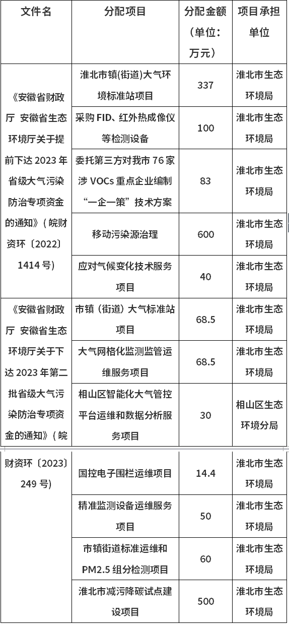 1951.4万、12个项目！淮北市2023年省级大气污染防治资金分配情况公示