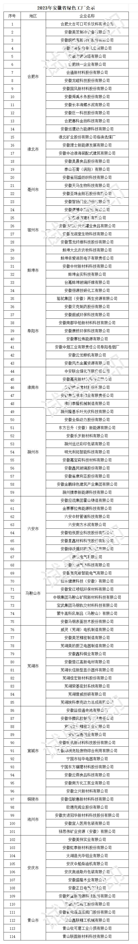 114家！2023年安徽省绿色工厂名单公示