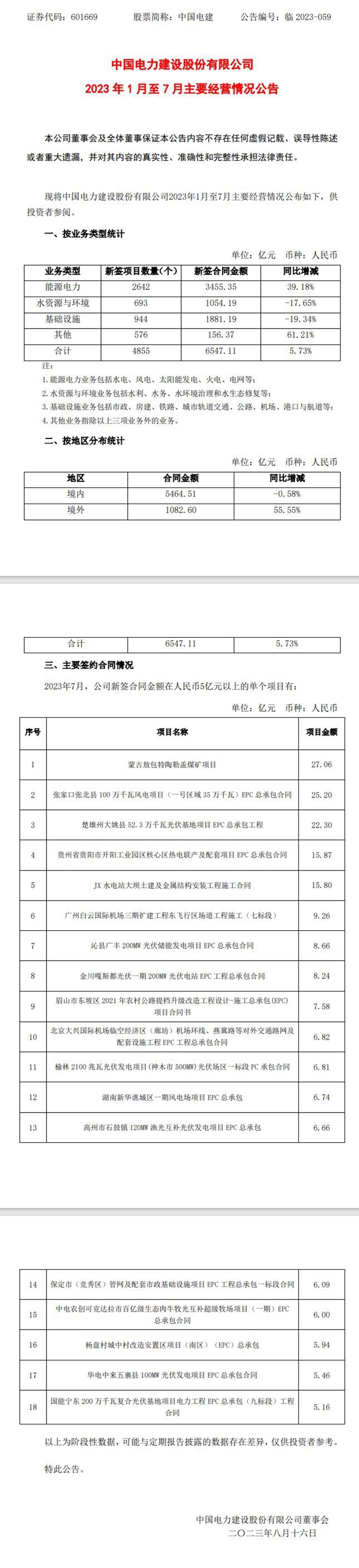 中国电建：7个月新签风电、太阳能等电力项目2642个，金额3455.35亿