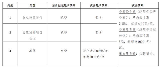 北京绿色交易所：旧有CCER注册登记账户和交易账户开立指引（6.0 版）