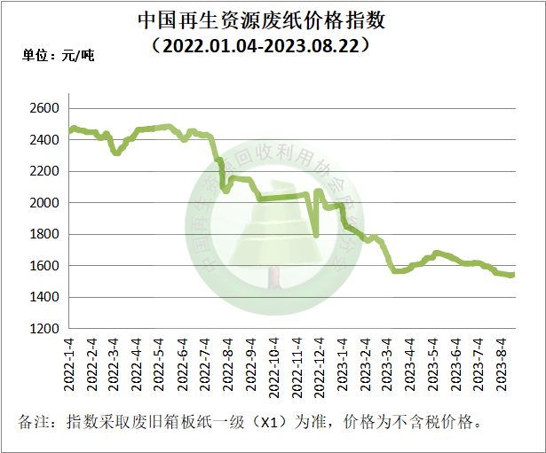 再生资源价格指数及日报（2023年8月22日）