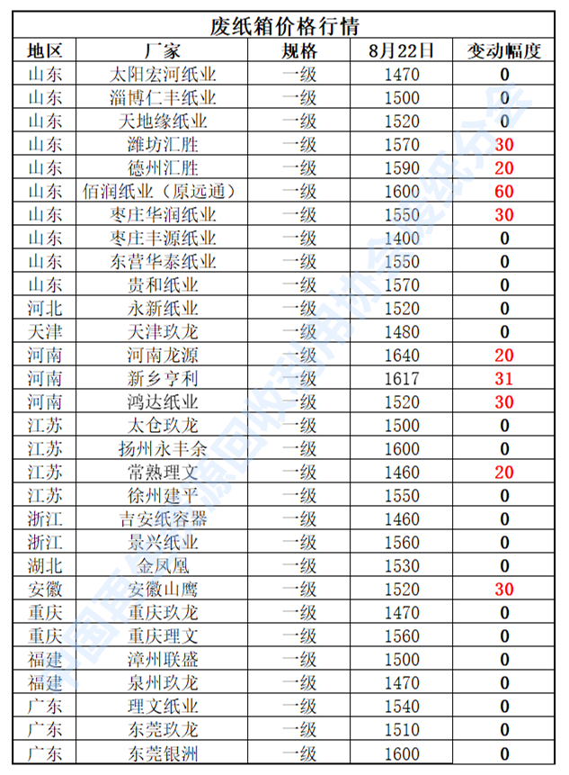 再生资源价格指数及日报（2023年8月22日）