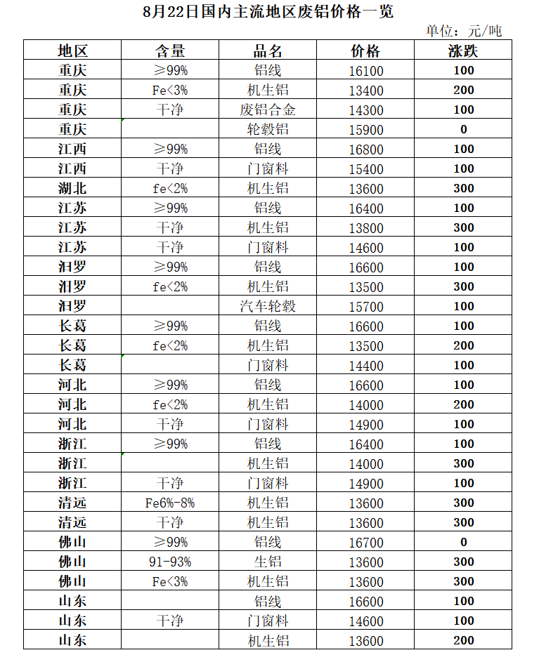 再生资源价格指数及日报（2023年8月22日）