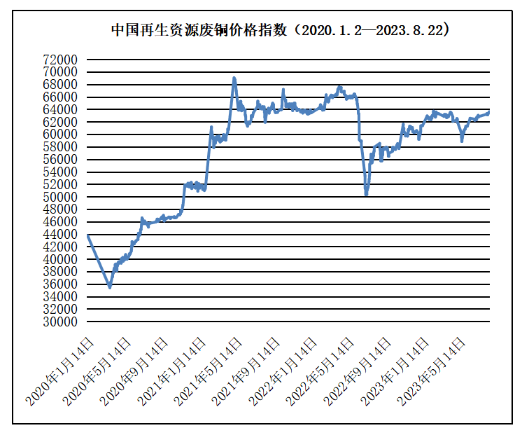 再生资源价格指数及日报（2023年8月22日）