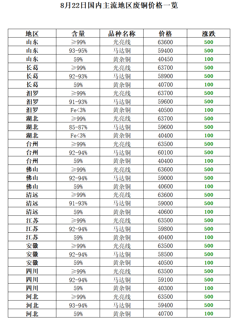 再生资源价格指数及日报（2023年8月22日）