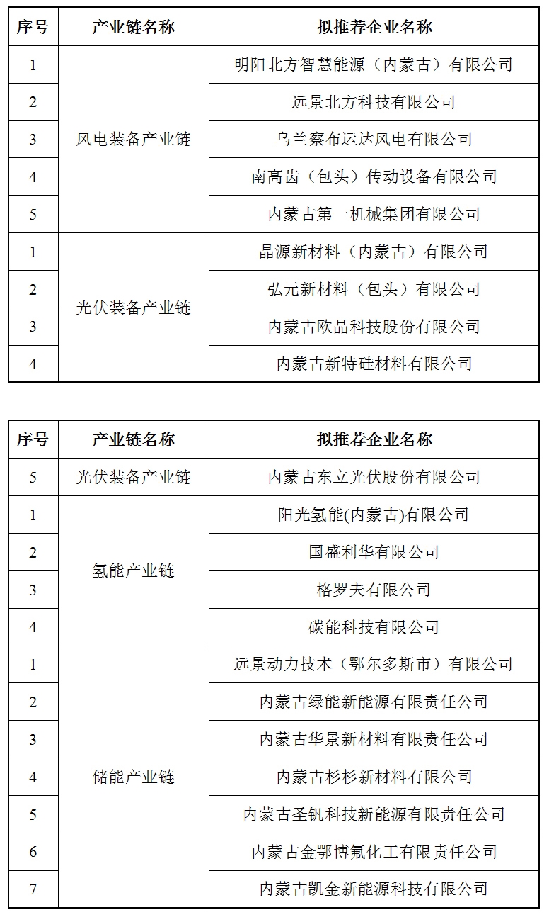 5家光伏企业入选！内蒙古风光氢储装备制造企业高层次科研人才推荐结果公示