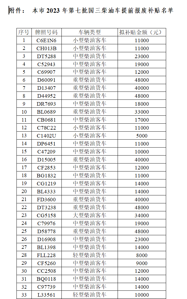 上海市公示2023年第七批国三柴油车提前报废补贴名单