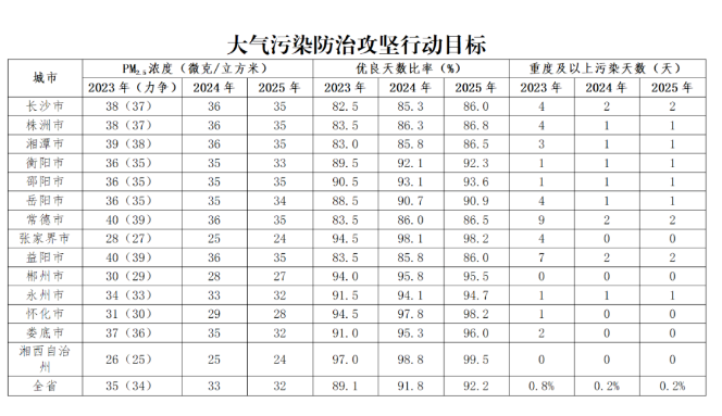 《湖南省大气污染防治“守护蓝天”攻坚行动计划（2023—2025年）》（全文）