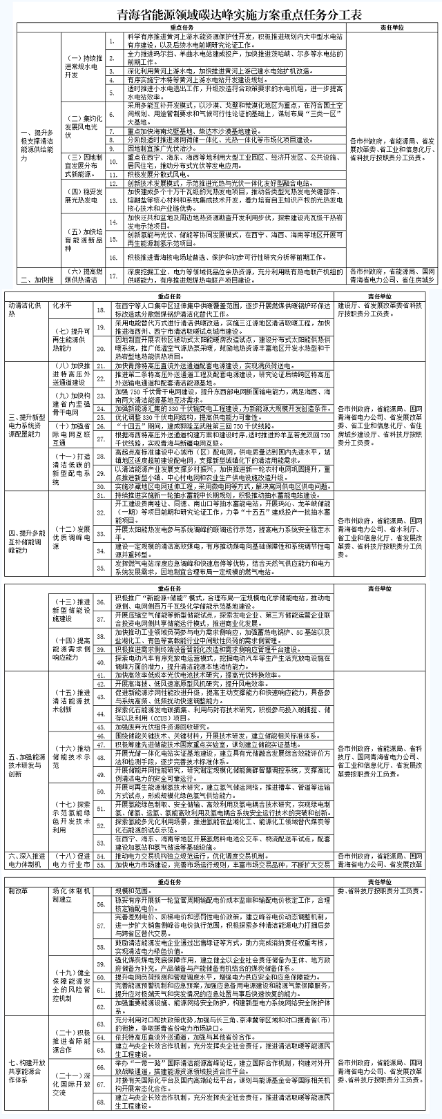 《青海省能源领域碳达峰实施方案》印发：将实现清洁能源装机占比91%左右