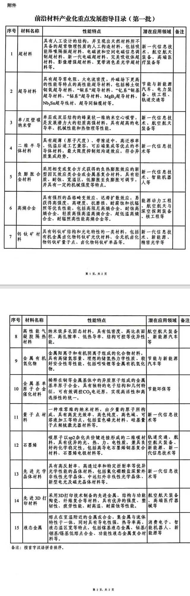 超导材料、催化剂、石墨烯...国家关注的15种前沿材料6个涉环保