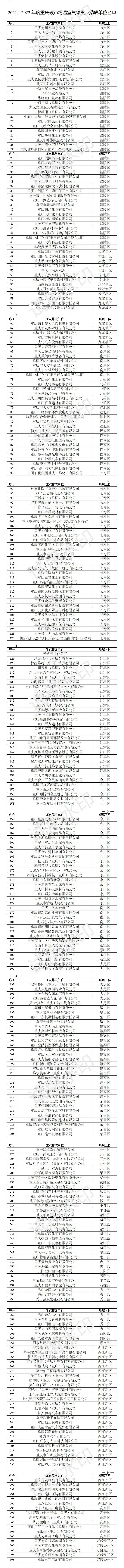 重庆市公布2021、2022年度重庆碳市场温室气体重点排放单位名单