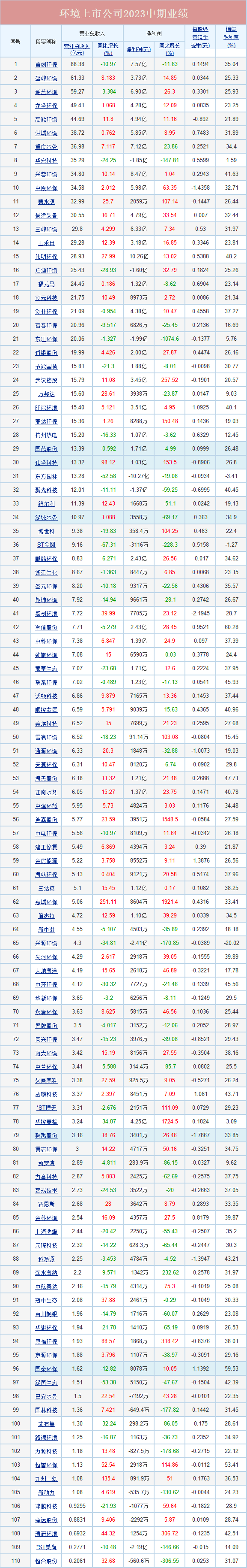 110家环境上市公司发布2023中期业绩，47家营收净利双增