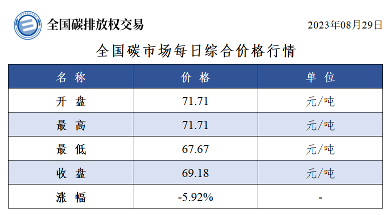 全国碳市场每日综合价格行情及成交信息（2023年8月29日）