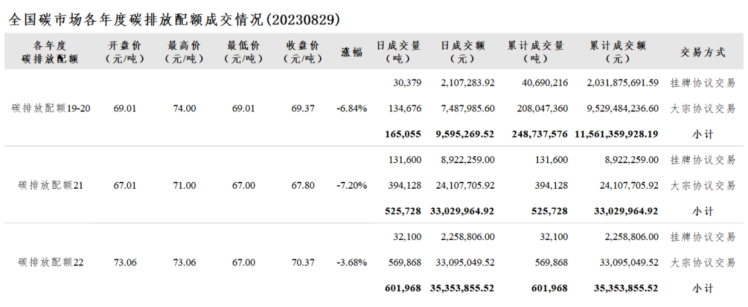 全国碳市场每日综合价格行情及成交信息（2023年8月29日）