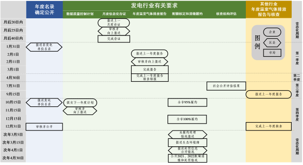 重庆市加强纳入全国碳市场重点排放单位温室气体排放全链条管理工作