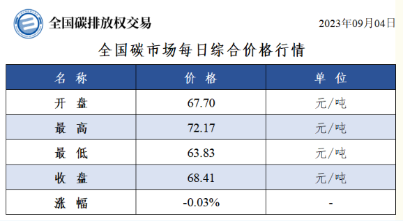 全国碳市场每日综合价格行情及成交信息（2023年9月4日）