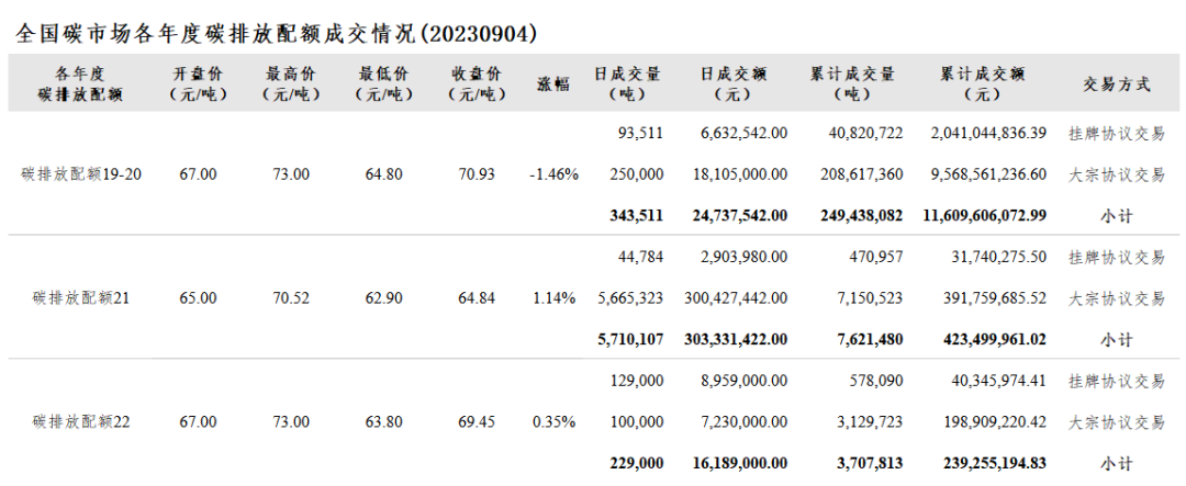 全国碳市场每日综合价格行情及成交信息（2023年9月4日）