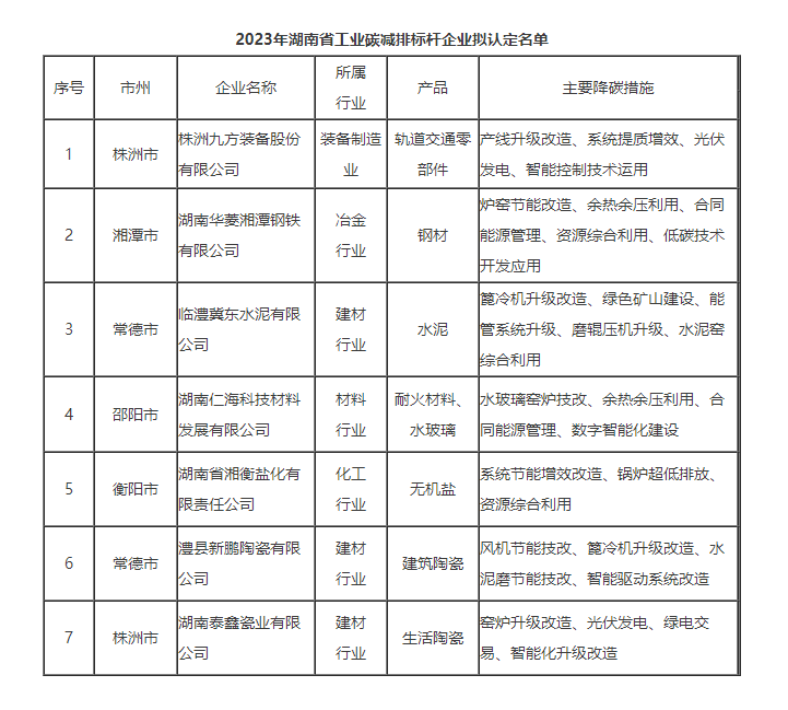 共7家！湖南省工业碳减排标杆企业拟认定名单公示