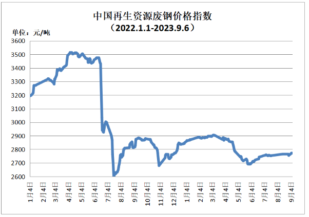 再生资源价格指数及日报（2023年9月6日）