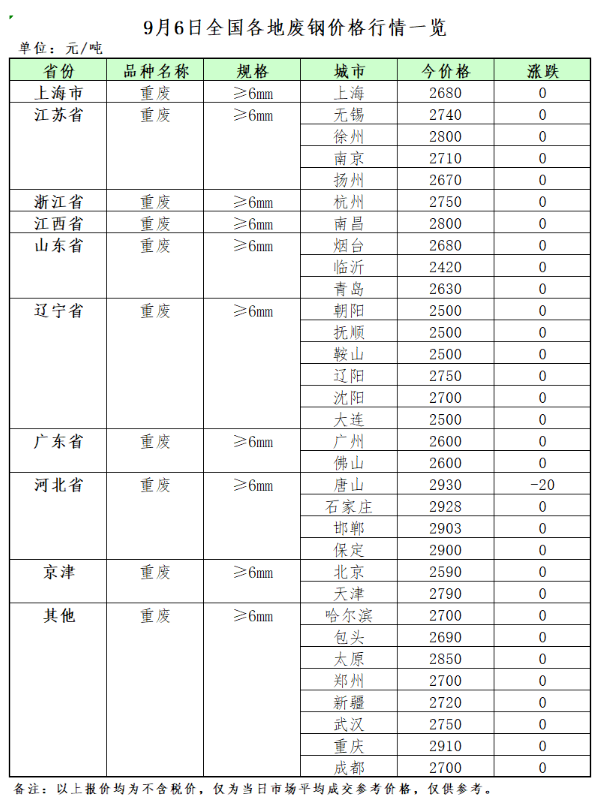 再生资源价格指数及日报（2023年9月6日）