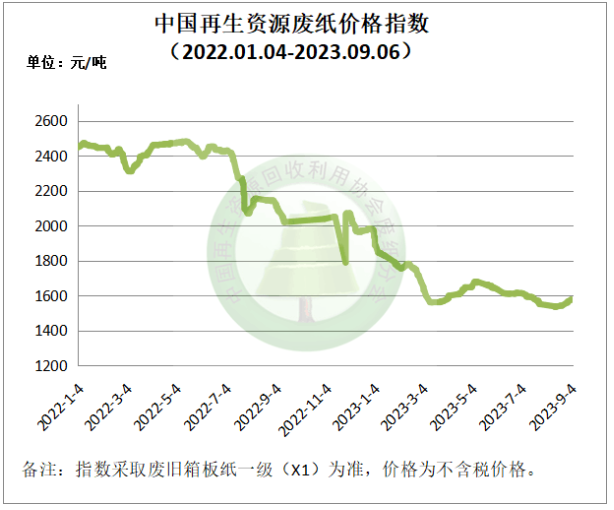 再生资源价格指数及日报（2023年9月6日）