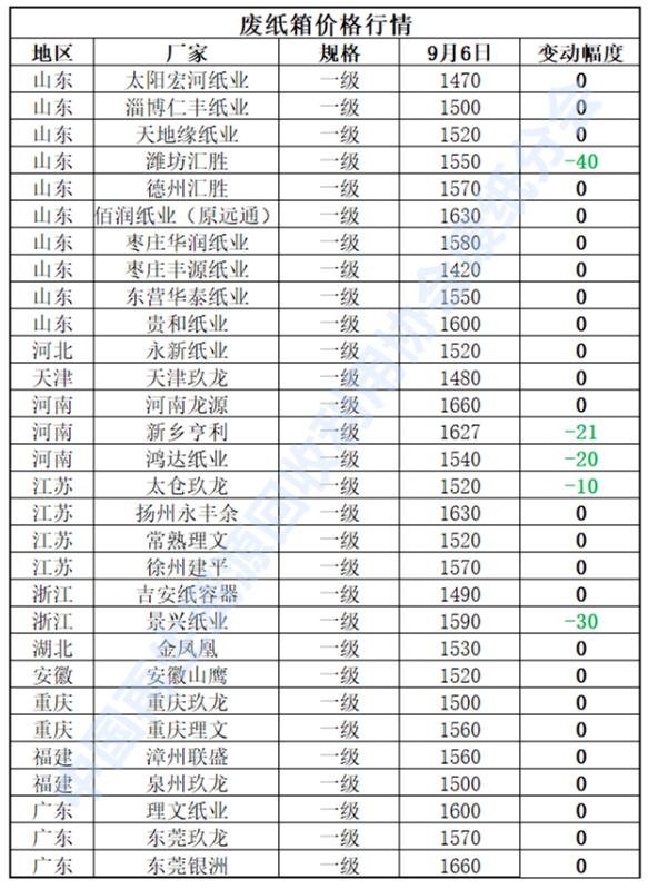 再生资源价格指数及日报（2023年9月6日）