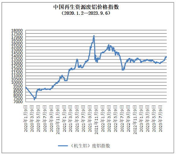 再生资源价格指数及日报（2023年9月6日）