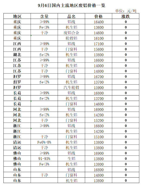 再生资源价格指数及日报（2023年9月6日）