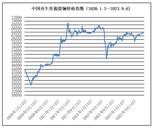 再生资源价格指数及日报（2023年9月6日）