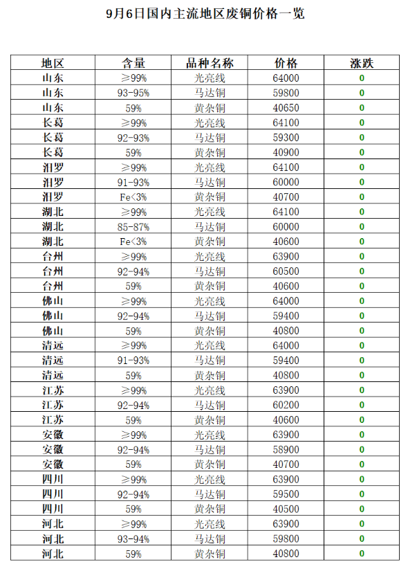 再生资源价格指数及日报（2023年9月6日）