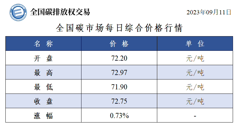 今日全国碳市场每日综合价格行情及成交信息