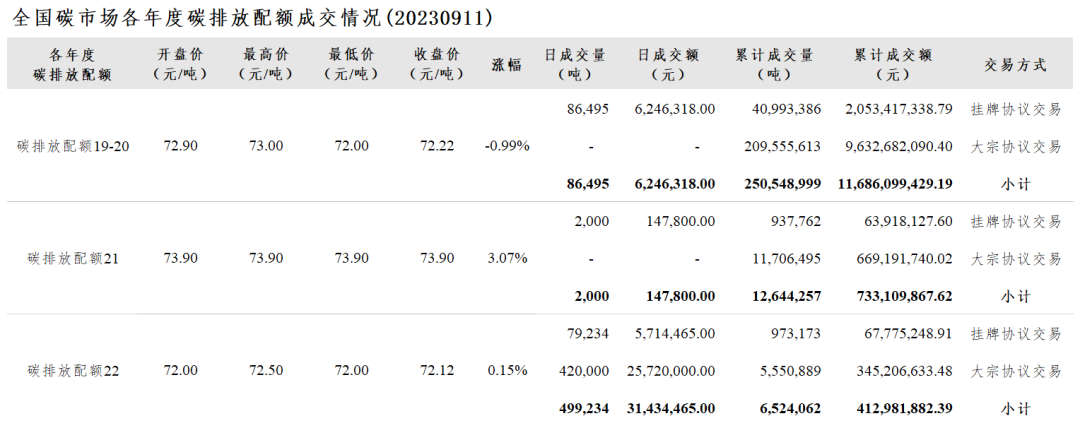 今日全国碳市场每日综合价格行情及成交信息