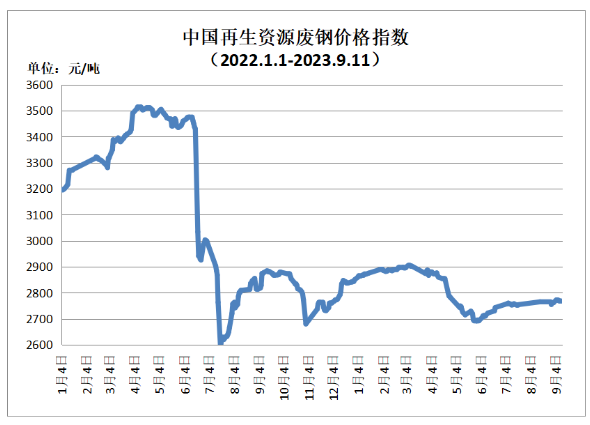 9月11日再生资源废铜价格指数63672元/吨，较前一日上涨23元/吨