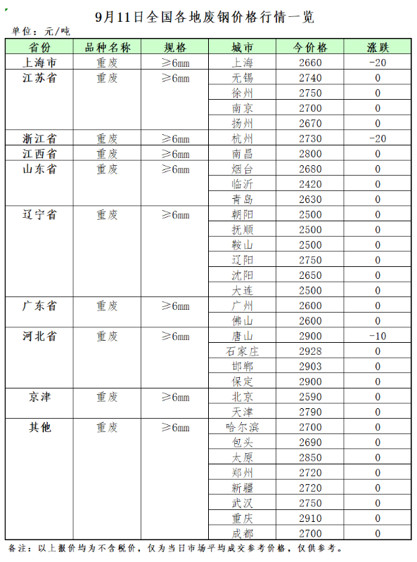 9月11日再生资源废铜价格指数63672元/吨，较前一日上涨23元/吨