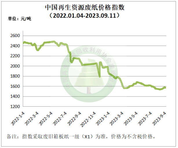 9月11日再生资源废铜价格指数63672元/吨，较前一日上涨23元/吨