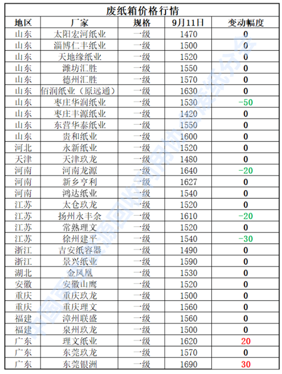 9月11日再生资源废铜价格指数63672元/吨，较前一日上涨23元/吨