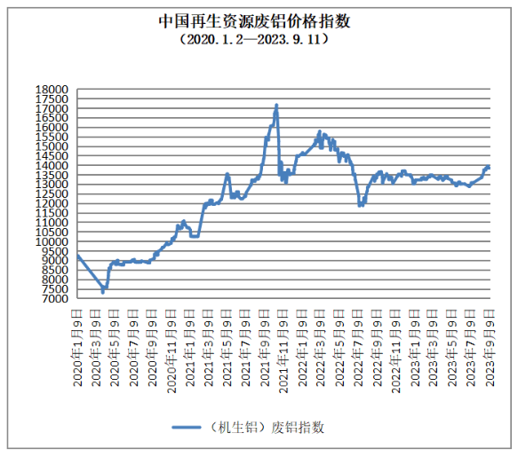 9月11日再生资源废铜价格指数63672元/吨，较前一日上涨23元/吨