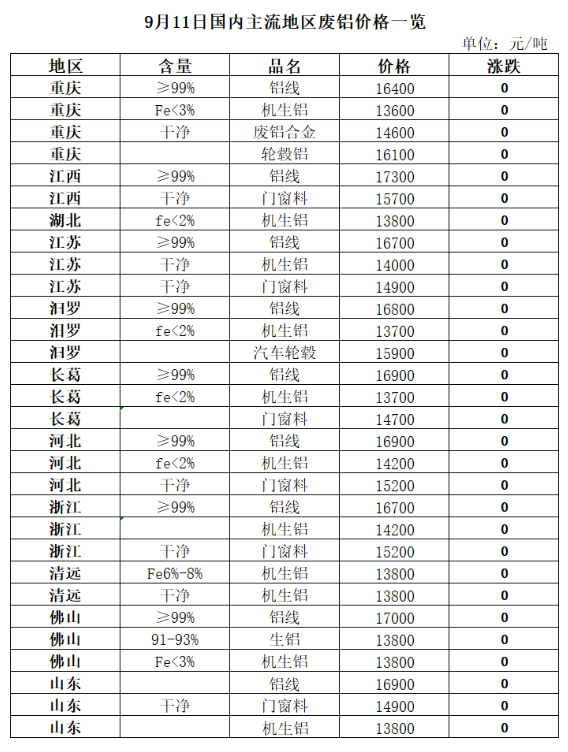 9月11日再生资源废铜价格指数63672元/吨，较前一日上涨23元/吨