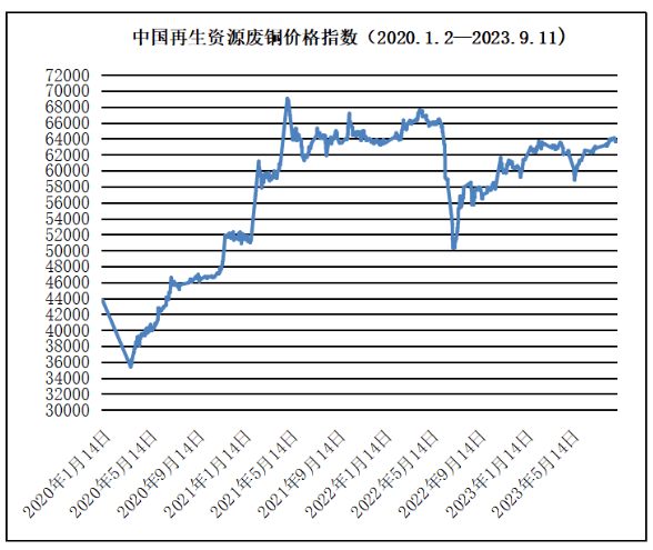 9月11日再生资源废铜价格指数63672元/吨，较前一日上涨23元/吨