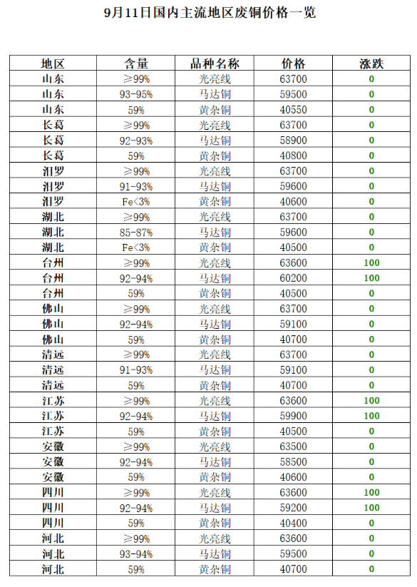 9月11日再生资源废铜价格指数63672元/吨，较前一日上涨23元/吨