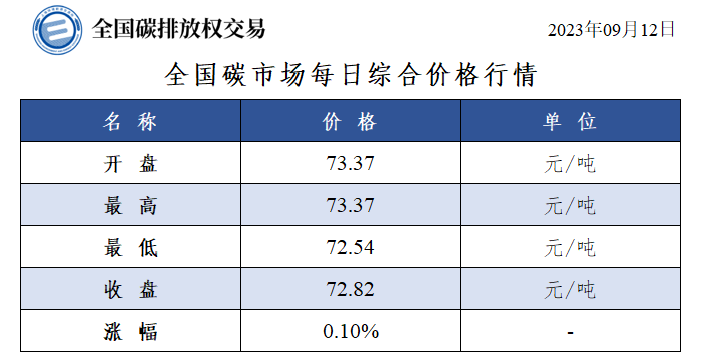 截至9月12日，全国碳市场碳排放配额累计成交量2.71亿吨