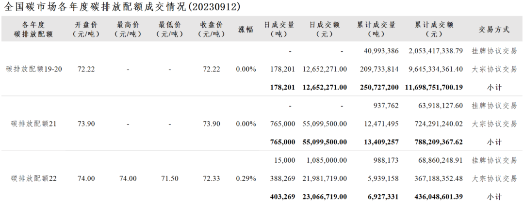 截至9月12日，全国碳市场碳排放配额累计成交量2.71亿吨