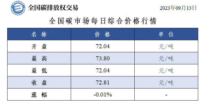 9月13日全国碳市场综合价格行情: 开盘价72.04元/吨