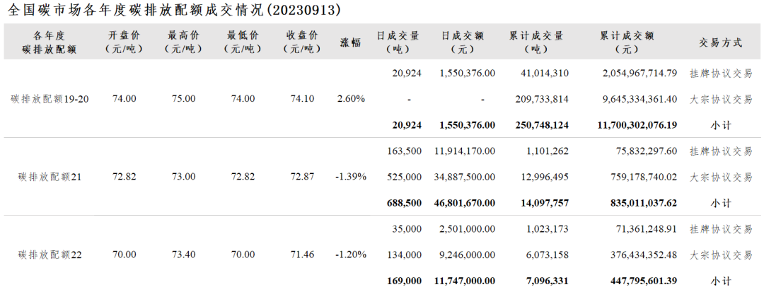 9月13日全国碳市场综合价格行情: 开盘价72.04元/吨