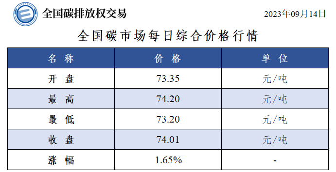 9月14日全国碳排放配额总成交额7186万元