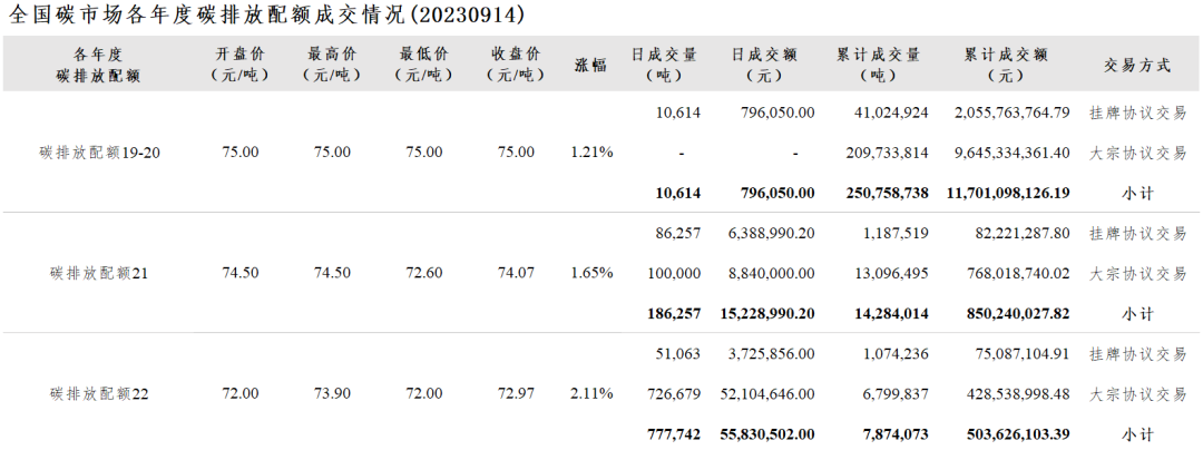 9月14日全国碳排放配额总成交额7186万元