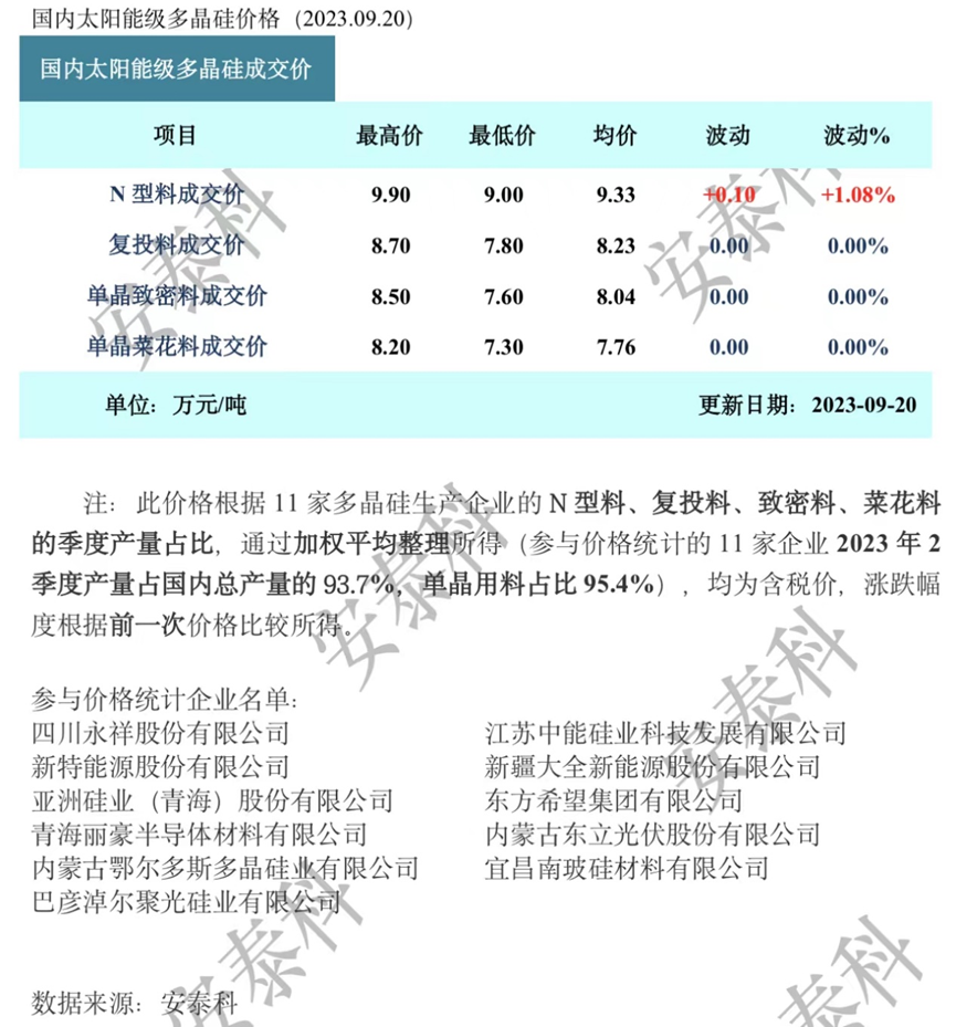 多晶硅周评—成交低迷，上下游再次博弈（2023年9月20日）